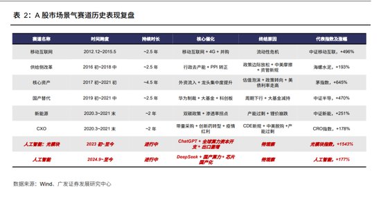 上半年的A股：哪些历史规律已经打破，哪些历史规律即将被打破