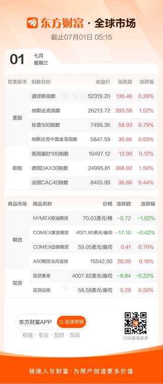 全球市场：道指续创收盘新高 纳指涨逾1% 闪迪上半年累涨超857%